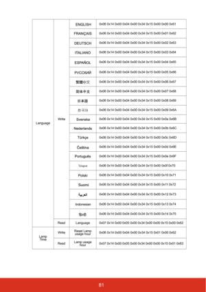 Page 8681
LanguageWrite 0x06 0x14 0x00 0x04 0x00 0x34 0x15 0x00 0x00 0x61
0x06 0x14 0x00 0x04 0x00 0x34 0x15 0x00 0x01 0x62
0x06 0x14 0x00 0x04 0x00 0x34 0x15 0x00 0x02 0x63
0x06 0x14 0x00 0x04 0x00 0x34 0x15 0x00 0x03 0x64
0x06 0x14 0x00 0x04 0x00 0x34 0x15 0x00 0x04 0x65
0x06 0x14 0x00 0x04 0x00 0x34 0x15 0x00 0x05 0x66
0x06 0x14 0x00 0x04 0x00 0x34 0x15 0x00 0x06 0x67
0x06 0x14 0x00 0x04 0x00 0x34 0x15 0x00 0x07 0x68
0x06 0x14 0x00 0x04 0x00 0x34 0x15 0x00 0x08 0x69
0x06 0x14 0x00 0x04 0x00 0x34 0x15 0x00...