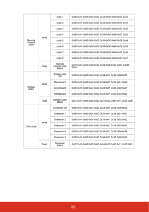 Page 8883
Remote Control  code Write code 1 0x06 0x14 0x00 0x04 0x00 0x34 0x0C 0x48 0x00 0xA0
code 2 0x06 0x14 0x00 0x04 0x00 0x34 0x0C 0x48 0x01 0xA1
code 3 0x06 0x14 0x00 0x04 0x00 0x34 0x0C 0x48 0x02 0xA2
code 4 0x06 0x14 0x00 0x04 0x00 0x34 0x0C 0x48 0x03 0xA3
code 5 0x06 0x14 0x00 0x04 0x00 0x34 0x0C 0x48 0x04 0xA4
code 6 0x06 0x14 0x00 0x04 0x00 0x34 0x0C 0x48 0x05 0xA5
code 7 0x06 0x14 0x00 0x04 0x00 0x34 0x0C 0x48 0x06 0xA6
code 8 0x06 0x14 0x00 0x04 0x00 0x34 0x0C 0x48 0x07 0xA7
Read Remote 
Control...