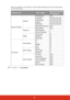 Page 4742
Please pay attention to the limitation of input length (including space and other punctuation 
keys) in the list blow:
 / > < $ % +      are prohibited.
Category ItemInput LengthMaximum Number 
of Characters
Network Settings Network
DHCP/Manual (N/A)
IP Address XXX.XXX.XXX.XXX
Subnet Mask XXX.XXX.XXX.XXX
Gateway XXX.XXX.XXX.XXX
DNS Server XXX.XXX.XXX.XXX
AMX device discovery (N/A)
Password Administrator (N/A)
New Password 4
Confirm Password 4
SNMP SysLocation 22
SysName 22
SysContact 22
Email Alert...