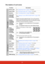 Page 5853
Description of each menu
FunctionDescription
Screen ColorSee Using Screen Color on page 32  for details.
Aspect Ratio See Selecting the aspect ratio on page 30  for details.
Keystone See Correcting keystone on page 28  for details.
Corner Adj. 
(PJD7326/
PJD7526W) See 
Adjusting 4 corners (PJD7326/PJD7526W) on page 29  for 
details.
Position 
(PJD6252L/
PJD6551W/
PJD7326/
PJD7526W) Displays the position adjustment
 page. To move the projected 
image, use the directional arrow keys. The values shown on...