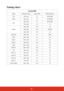 Page 7368
Timing chart
Analog RGB
Signal Resolution (dots)  Aspect Ratio  Refresh Rate (Hz)
VGA 640 x 480 4:360/72/75/85
SVGA 800 x 600 4:360/72/75/85
XGA 1024 x 768
4:360/70/75/85
1152 x 864 4:3 75
WXGA 1280 x 768
15:9 60
1280 x 800 16:1060/75/85
1360 x 768 16:9 60
Quad-VGA 1280 x 960 4:360/85
SXGA 1280 x 1024 5:460
SXGA+ 1400 x 1050 4:360
WXGA+ 1440 x 900 16:10 60
UXGA 1600 x 1200 4:360
WSXGA+ 1680 x 1050 16:10 60
HD 1280 x 720 16:9 60
MAC 13 640 x 480 4:3 67
MAC 16 832 x 624 4:3 75
MAC 19 1024 x 768 4:3 75...