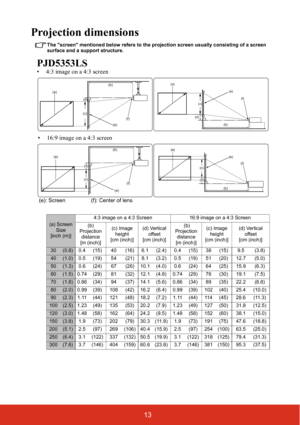 Page 2013
Projection dimensions
The screen mentioned below refers to the projection screen usually consisting of a screen 
surface and a support structure.
PJD5353LS
(a) Screen 
Size
[inch (m)]4:3 image on a 4:3 Screen 16:9 image on a 4:3 Screen
(b) 
Projection 
distance 
[m (inch)](c) Image 
height
[cm (inch)](d) Vertical 
offset
[cm (inch)] (b) 
Projection 
distance 
[m (inch)](c) Image 
height
[cm (inch)](d) Vertical 
offset
[cm (inch)]
30(0.8) 0.4 (15) 40 (16) 6.1 (2.4) 0.4 (15) 38 (15) 9.5 (3.8)
40(1.0)...