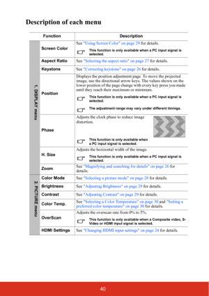 Page 4740
Description of each menu
Function Description
Screen ColorSee Using Screen Color on page 29 for details.This function is only available when a PC input signal is 
selected.
Aspect RatioSee Selecting the aspect ratio on page 27 for details.
KeystoneSee Correcting keystone on page 26 for details.
PositionDisplays the position adjustment page. To move the projected 
image, use the directional arrow keys. The values shown on the 
lower position of the page change with every key press you made 
until they...