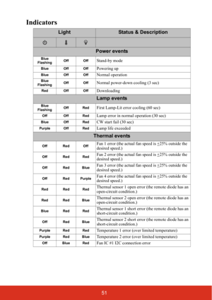 Page 5851
Indicators
LightStatus & Description
Power events
Blue
FlashingOff OffStand-by mode
Blue Off OffPowering up
Blue Off OffNormal operation
Blue
FlashingOff OffNormal power-down cooling (3 sec)
Red Off OffDownloading
Lamp events
Blue
FlashingOff RedFirst Lamp-Lit error cooling (60 sec)
Off Off RedLamp error in normal operation (30 sec)
Blue Off RedCW start fail (30 sec)
Purple Off RedLamp life exceeded
Thermal events
Off Red OffFan 1 error (the actual fan speed is +25% outside the 
desired speed.)
Off...