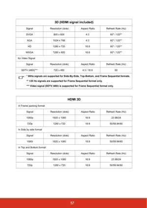 Page 6457
3D (HDMI signal included)
Signal  Resolution (dots)  Aspect Ratio  Refresh Rate (Hz)
SVGA 800 x 600 4:3 60* / 120**
XGA 1024 x 768 4:3 60* / 120**
HD 1280 x 720 16:9 60* / 120**
WXGA 1280 x 800 16:9 60* / 120**
for Video Signal 
Signal  Resolution (dots)  Aspect Ratio  Refresh Rate (Hz)
SDTV (480i)*** 720 x 480 4:3 / 16:9 60
*
60Hz signals are supported for Side-By-Side, Top-Bottom, and Frame Sequential formats.
** 120 Hz signals are supported for Frame Sequential format only.
*** Video signal (SDTV...