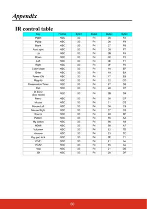 Page 6760
Appendix
IR control table
KeyFormatByte1Byte2Byte3Byte4
PgDn NEC X3 F4 05 FA
PgUp NEC X3 F4 06 F9
Blank NEC X3 F4 07 F8
Auto sync NEC X3 F4 08 F7
Up NEC X3 F4 0B F4
Down NEC X3 F4 0C F3
Left NECX3F40EF1
Right NEC X3 F4 0F F0
Color Mode NEC X3 F4 10 EF
Enter NEC X3 F4 15 EA
Power ON NEC X3 F4 17 E8
Magnify NEC X3 F4 32 CD
Presentation Timer NEC X3 F4 27 D8
Exit NEC X3 F4 28 D7
D. ECO 
(Eco mode)NECX3F42BD4
Menu NEC X3 F4 30 CF
Mouse NEC X3 F4 31 CE
Mouse Left NEC X3 F4 36 C9
Mouse Right NEC X3 F4 37...