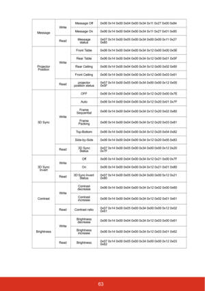 Page 7063
MessageWriteMessage Off 0x06 0x14 0x00 0x04 0x00 0x34 0x11 0x27 0x00 0x84
Message On 0x06 0x14 0x00 0x04 0x00 0x34 0x11 0x27 0x01 0x85
ReadMessage 
status0x07 0x14 0x00 0x05 0x00 0x34 0x00 0x00 0x11 0x27 
0x85
Projector 
PositionWriteFront Table 0x06 0x14 0x00 0x04 0x00 0x34 0x12 0x00 0x00 0x5E
Rear Table 0x06 0x14 0x00 0x04 0x00 0x34 0x12 0x00 0x01 0x5F
Rear Ceiling 0x06 0x14 0x00 0x04 0x00 0x34 0x12 0x00 0x02 0x60
Front Ceiling 0x06 0x14 0x00 0x04 0x00 0x34 0x12 0x00 0x03 0x61
Readprojector...