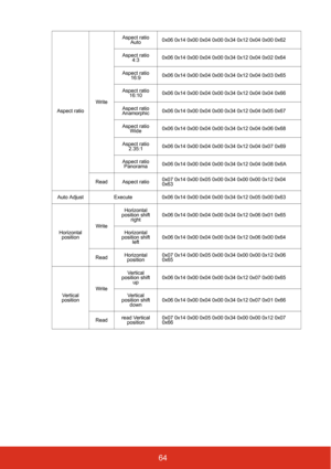 Page 7164
Aspect ratioWriteAspect ratio 
Auto0x06 0x14 0x00 0x04 0x00 0x34 0x12 0x04 0x00 0x62
Aspect ratio 
4:30x06 0x14 0x00 0x04 0x00 0x34 0x12 0x04 0x02 0x64
Aspect ratio 
16:90x06 0x14 0x00 0x04 0x00 0x34 0x12 0x04 0x03 0x65
Aspect ratio 
16:100x06 0x14 0x00 0x04 0x00 0x34 0x12 0x04 0x04 0x66
Aspect ratio 
Anamorphic0x06 0x14 0x00 0x04 0x00 0x34 0x12 0x04 0x05 0x67
Aspect ratio 
Wide0x06 0x14 0x00 0x04 0x00 0x34 0x12 0x04 0x06 0x68
Aspect ratio 
2.35:10x06 0x14 0x00 0x04 0x00 0x34 0x12 0x04 0x07 0x69...