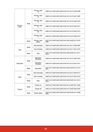 Page 7366
Primary 
ColorWritePrimary color 
R0x06 0x14 0x00 0x04 0x00 0x34 0x12 0x10 0x00 0x6E
Primary color 
G0x06 0x14 0x00 0x04 0x00 0x34 0x12 0x10 0x01 0x6F
Primary color 
B0x06 0x14 0x00 0x04 0x00 0x34 0x12 0x10 0x02 0x70
Primary color 
C0x06 0x14 0x00 0x04 0x00 0x34 0x12 0x10 0x03 0x71
Primary color 
M0x06 0x14 0x00 0x04 0x00 0x34 0x12 0x10 0x04 0x72
Primary color 
Y0x06 0x14 0x00 0x04 0x00 0x34 0x12 0x10 0x05 0x73
ReadPrimary color 
status0x07 0x14 0x00 0x05 0x00 0x34 0x00 0x00 0x12 0x10 
0x6F...