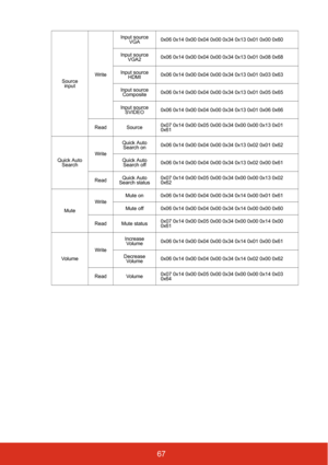 Page 7467
Source 
inputWriteInput source 
VGA0x06 0x14 0x00 0x04 0x00 0x34 0x13 0x01 0x00 0x60
Input source 
VGA20x06 0x14 0x00 0x04 0x00 0x34 0x13 0x01 0x08 0x68
Input source 
HDMI0x06 0x14 0x00 0x04 0x00 0x34 0x13 0x01 0x03 0x63
Input source 
Composite0x06 0x14 0x00 0x04 0x00 0x34 0x13 0x01 0x05 0x65
Input source 
SVIDEO0x06 0x14 0x00 0x04 0x00 0x34 0x13 0x01 0x06 0x66
Read Source0x07 0x14 0x00 0x05 0x00 0x34 0x00 0x00 0x13 0x01 
0x61
Quick Auto 
SearchWriteQuick Auto 
Search on0x06 0x14 0x00 0x04 0x00 0x34...