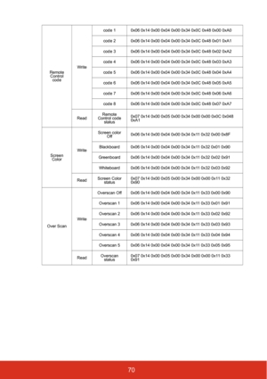 Page 7770
Remote 
Control 
codeWritecode 1 0x06 0x14 0x00 0x04 0x00 0x34 0x0C 0x48 0x00 0xA0
code 2 0x06 0x14 0x00 0x04 0x00 0x34 0x0C 0x48 0x01 0xA1
code 3 0x06 0x14 0x00 0x04 0x00 0x34 0x0C 0x48 0x02 0xA2
code 4 0x06 0x14 0x00 0x04 0x00 0x34 0x0C 0x48 0x03 0xA3
code 5 0x06 0x14 0x00 0x04 0x00 0x34 0x0C 0x48 0x04 0xA4
code 6 0x06 0x14 0x00 0x04 0x00 0x34 0x0C 0x48 0x05 0xA5
code 7 0x06 0x14 0x00 0x04 0x00 0x34 0x0C 0x48 0x06 0xA6
code 8 0x06 0x14 0x00 0x04 0x00 0x34 0x0C 0x48 0x07 0xA7
ReadRemote 
Control code...