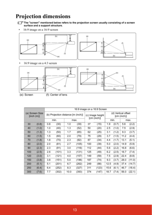 Page 2013
Projection dimensions
The screen mentioned below refers to the projection screen usually consisting of a screen 
surface and a support structure. 
(a)
(c)
(b)(e)
(f)
(d)
(a)
(c)(b)
(e)(f)
(d)
(a)
(c)
(b)(e)
(f)
(d)
(f): Center of lens (e): Screen
• 16:9 image on a 16:9 screen
• 16:9 image on a 4:3 screen
(a)
(d)
(c)(b)
(e)(f)
(a) Screen Size
[inch (m)]16:9 image on a 16:9 Screen
(b) Projection distance [m (inch)]
(c) Image height
[cm (inch)](d) Vertical offset
[cm (inch)]
min. max. min. max.
30(0.8)...