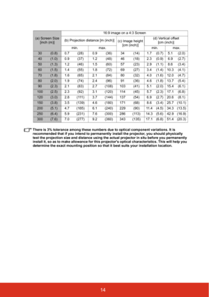 Page 2114
There is 3% tolerance among these numbers due to optical component variations. It is 
recommended that if you intend to permanently install the projector, you should physically 
test the projection size and distance using the actual projector in situ before you permanently 
install it, so as to make allowance for this projectors optical characteristics. This will help you 
determine the exact mounting position so that it best suits your installation location.
(a) Screen Size
[inch (m)]16:9 image on a...