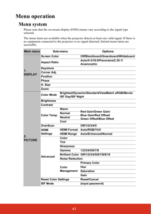 Page 4841
Menu operation
Menu system
Please note that the on-screen display (OSD) menus vary according to the signal type 
selected.
The menu items are available when the projector  detects at least one valid signal. If there is 
no equipment connected to the projector or no signal detected, limited menu items are 
accessible.
Main menu Sub-menu Options
1. 
DISPLAY
Screen ColorOff/Blackboard/Greenboard/Whiteboard
Aspect Ratio Auto/4:3/16:9/Panorama/2.35:1/
Anamorphic
Keystone
Corner Adj.
Position
Phase
H. Size...