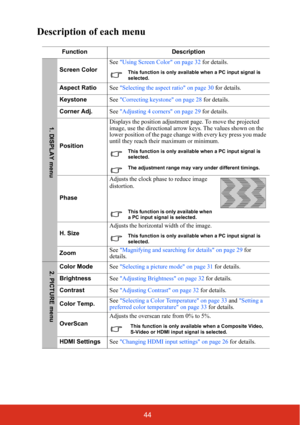 Page 5144
Description of each menu
FunctionDescription
Screen ColorSee 
Using Screen Color on page 32  for details.This function is only available when a PC input signal is 
selected.
Aspect RatioSee Selecting the aspect ratio on page 30  for details.
Keystone See Correcting keystone on page 28  for details.
Corner Adj. See Adjusting 4 corners on page 29  for details.
Position Displays the position adjustment
 page. To move the projected 
image, use the directional arrow keys. The values shown on the 
lower...