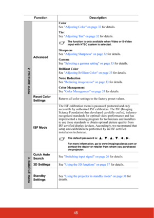 Page 5245
FunctionDescription
AdvancedColor
See 
Adjusting Color on page 32  for details.
Tint
See  Adjusting Tint on page 32  for details.
The function is only availabl e when Video or S-Video 
input with NTSC system is selected.
Sharpness
See  Adjusting Sharpness on page 32  for details.
Gamma
See  Selecting a gamma setting on page 33  for details.
Brilliant Color
See  Adjusting Brilliant Color on page 33  for details.
Noise Reduction
See  Reducing image noise on page 33  for details.
Color Management
See...