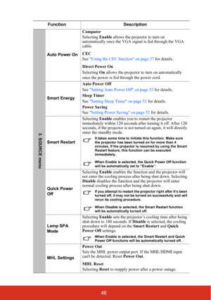 Page 5346
FunctionDescription
Auto Power OnComputer
Selecting 
Enable allows the projector to turn on 
automatically once the VGA signal is fed through the VGA 
cable.
CEC
See  Using the CEC function on page 37  for details.
Direct Power On
Selecting  On allows the projector to turn on automatically 
once the power is fed through the power cord.
Smart Energy Auto Power Off
See 
Setting Auto Power Off on page 52  for details.
Sleep Timer
See  Setting Sleep Timer on page 52  for details.
Power Saving
See  Setting...