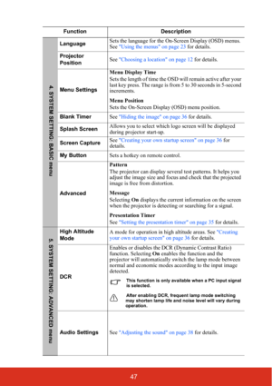 Page 5447
FunctionDescription
LanguageSets the language for the On-Screen Display (OSD) menus. 
See 
Using the menus on page 23  for details.
Projector 
Position See 
Choosing a location on page 12  for details.
Menu Settings Menu Display Time
Sets the length of time the OSD will remain active after your 
last key press. The range is from 5 to 30 seconds in 5-second 
increments.
Menu Position
Sets the On-Screen Disp
lay (OSD) menu position.
Blank Timer See Hiding the image on page 36  for details.
Splash Screen...
