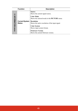 Page 5649
FunctionDescription
Current System 
StatusSource
Shows the current signal source.
Color Mode
Shows the selected mode in the 
PICTURE menu.
Resolution
Shows the native resolution of the input signal.
Color System
Shows input system format.
Firmware Version
Shows the current firmware version.
6. INFORMATION menu 