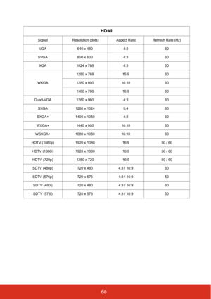 Page 6760
HDMI
Signal Resolution (dots)  Aspect Ratio  Refresh Rate (Hz)
VGA 640 x 480 4:360
SVGA 800 x 600 4:360
XGA 1024 x 768 4:360
WXGA 1280 x 768
15:960
1280 x 800 16:1060
1360 x 768 16:960
Quad-VGA 1280 x 960 4:360
SXGA 1280 x 1024 5:460
SXGA+ 1400 x 1050 4:360
WXGA+ 1440 x 900 16:1060
WSXGA+ 1680 x 1050 16:1060
HDTV (1080p) 1920 x 1080 16:950 / 60
HDTV (1080i) 1920 x 1080 16:950 / 60
HDTV (720p) 1280 x 720 16:950 / 60
SDTV (480p) 720 x 4804:3 / 16:9 60
SDTV (576p) 720 x 5764:3 / 16:9 50
SDTV (480i) 720 x...