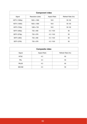 Page 6962
Component video
Signal Resolution (dots)  Aspect Ratio  Refresh Rate (Hz)
HDTV (1080p) 1920 x 1080 16:950 / 60
HDTV (1080i) 1920 x 1080 16:950 / 60
HDTV (720p) 1280 x 720 16:950 / 60
SDTV (480p) 720 x 4804:3 / 16:9 60
SDTV (576p) 720 x 5764:3 / 16:9 50
SDTV (480i) 720 x 4804:3 / 16:9 60
SDTV (576i) 720 x 5764:3 / 16:9 50
Composite video
Signal  Aspect Ratio  Refresh Rate (Hz)
NTSC 4:3 60
PA L 4 : 3 5 0
PAL60 4:3 60
SECAM 4:3 50 