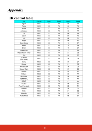 Page 7164
Appendix
IR control table
KeyFormatByte1Byte2Byte3Byte4
PgDn NEC X3 F4 05 FA
PgUp NEC X3 F4 06 F9
Blank NEC X3 F4 07 F8
Auto sync NEC X3 F4 08 F7 Up NEC X3 F4 0B F4
Down NEC X3 F4 0C F3 Left NECX3F40EF1
Right NEC X3 F4 0F F0
Color Mode NEC X3 F4 10 EF Mute NEC X3 F4 14 EB
Enter NEC X3 F4 15 EA
Power ON NEC X3 F4 17 E8
Presentation Timer NEC X3 F4 27 D8 Exit NEC X3 F4 28 D7
D. ECO 
(Eco mode) NECX3F42BD4
Menu NEC X3 F4 30 CF
Mouse NEC X3 F4 31 CE
Mouse Left NEC X3 F4 36 C9
Mouse Right NEC X3 F4 37 C8...