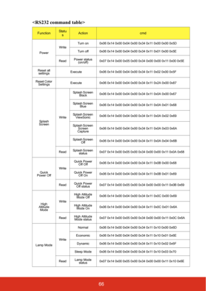 Page 7366

FunctionStat u
sActioncmd
Power Write
Turn on 0x06 0x14 0x00 0x04 0x00 0x34 0x11 0x00 0x00 0x5D
Turn off 0x06 0x14 0x00 0x04 0x00 0x34 0x11 0x01 0x00 0x5E
Read Power status 
(on/off) 0x07 0x14 0x00 0x05 0x00 0x34 0x00 0x00 0x11 0x00 0x5E
Reset all  settings Execute 0x06 0x14 0x00 0x04 0x00 0x34 0x11 0x02 0x00 0x5F
Reset Color  Settings Execute 0x06 0x14 0x00 0x04 0x00 0x34 0x11 0x2A 0x00 0x87
Splash 
Screen WriteSplash Screen 
Black 0x06 0x14 0x00 0x04 0x00 0x34 0x11 0x0A 0x00 0x67
Splash Screen...