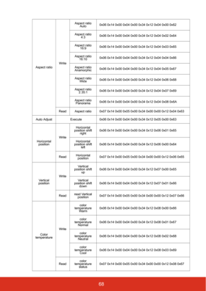 Page 7568
Aspect ratioWriteAspect ratio 
Auto 0x06 0x14 0x00 0x04 0x00 0x34 0x12 0x04 0x00 0x62
Aspect ratio  4:3 0x06 0x14 0x00 0x04 0x00 0x34 0x12 0x04 0x02 0x64
Aspect ratio  16:9 0x06 0x14 0x00 0x04 0x00 0x34 0x12 0x04 0x03 0x65
Aspect ratio  16:10 0x06 0x14 0x00 0x04 0x00 0x34 0x12 0x04 0x04 0x66
Aspect ratio 
Anamorphic 0x06 0x14 0x00 0x04 0x00 0x34 0x12 0x04 0x05 0x67
Aspect ratio  Wide 0x06 0x14 0x00 0x04 0x00 0x34 0x12 0x04 0x06 0x68
Aspect ratio  2.35:1 0x06 0x14 0x00 0x04 0x00 0x34 0x12 0x04 0x07...