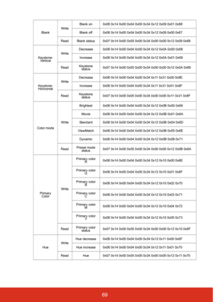 Page 7669
BlankWriteBlank on 0x06 0x14 0x00 0x04 0x00 0x34 0x12 0x09 0x01 0x68
Blank off 0x06 0x14 0x00 0x04 0x00 0x34 0x12 0x09 0x00 0x67
Read Blank status 0x07 0x14 0x00 0x05 0x00 0x34 0x00 0x00 0x12 0x09 0x68
Keystone- Ve r t i c a l Write
Decrease 0x06 0x14 0x00 0x04 0x00 0x34 0x12 0x0A 0x00 0x68
Increase 0x06 0x14 0x00 0x04 0x00 0x34 0x12 0x0A 0x01 0x69
Read Keystone 
status 0x07 0x14 0x00 0x05 0x00 0x34 0x00 0x00 0x12 0x0A 0x69
Keystone- Horizontal Write
Decrease 0x06 0x14 0x00 0x04 0x00 0x34 0x11 0x31...