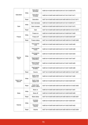 Page 7770
SaturationWriteSaturation 
decrease 0x06 0x14 0x00 0x04 0x00 0x34 0x12 0x12 0x00 0x70
Saturation  increase 0x06 0x14 0x00 0x04 0x00 0x34 0x12 0x12 0x01 0x71
Read Saturation 0x07 0x14 0x00 0x05 0x00 0x34 0x00 0x00 0x12 0x12 0x71
Gain WriteGain decrease 0x06 0x14 0x00 0x04 0x00 0x34 0x12 0x13 0x00 0x71
Gain increase 0x06 0x14 0x00 0x04 0x00 0x34 0x12 0x13 0x01 0x72
Read Gain 0x07 0x14 0x00 0x05 0x00 0x34 0x00 0x00 0x12 0x13 0x72
Freeze WriteFreeze on 0x06 0x14 0x00 0x04 0x00 0x34 0x13 0x00 0x01 0x60...