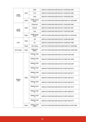 Page 7972
HDMI 
Format Write RGB 0x06 0x14 0x00 0x04 0x00 0x34 0x11 0x28 0x00 0x85
YUV 0x06 0x14 0x00 0x04 0x00 0x34 0x11 0x28 0x01 0x86
Auto 0x06 0x14 0x00 0x04 0x00 0x34 0x11 0x28 0x02 0x87
Read HDMI Format 
status 0x07 0x14 0x00 0x05 0x00 0x34 0x00 0x00 0x11 0x28 0x86
HDMI 
Range WriteEnhanced 0x06 0x14 0x00 0x04 0x00 0x34 0x11 0x29 0x00 0x86
Normal 0x06 0x14 0x00 0x04 0x00 0x34 0x11 0x29 0x01 0x87 Auto 0x06 0x14 0x00 0x04 0x00 0x34 0x11 0x29 0x02 0x88
Read HDMI Range 
status 0x07 0x14 0x00 0x05 0x00 0x34...