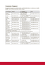 Page 82Customer Support
For technical support or product service, see the table below or contact your reseller.
NOTE: You will need the product serial number.
Country/Region WebsiteT= Telephone
C = CHAT ONLINEEmail
Australia 
New Zealandwww.viewsonic.com.auAUS= 1800 880 818
NZ= 0800 008 822service@au.viewsonic.com
Canada www.viewsonic.comT (Toll-Free)= 1-866-463-4775
T (Toll)= 1-424-233-2533service.ca@viewsonic.com
Europe www.viewsoniceurope.com www.viewsoniceurope.com/uk/support/call-desk/
Hong Kong...