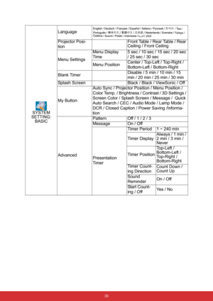 Page 41 30
SYSTEM 
SETTING: 
BASICLanguage
Projector Posi-
tionFront Table / Rear Table / Rear 
Ceiling / Front Ceiling
Menu SettingsMenu Display 
Time5 sec / 10 sec / 15 sec / 20 sec 
/ 25 sec / 30 sec
Menu PositionCenter / Top-Left / Top-Right / 
Bottom-Left / Bottom-Right
Blank TimerDisable / 5 min / 10 min / 15 
min / 20 min / 25 min / 30 min
Splash Screen Black / Black / ViewSonic / Off
My ButtonAuto Sync / Projector Position / Menu Position / 
Color Temp. / Brightness / Contrast / 3D Settings / 
Screen...