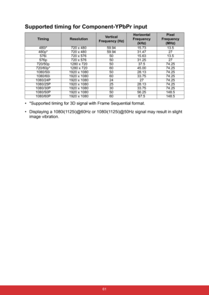 Page 72 61
Supported timing for Component-YPbPr input
• *Supported timing for 3D signal with Frame Sequential format.
• Displaying a 1080i(1125i)@60Hz or 1080i(1125i)@50Hz signal may result in slight 
image vibration.
TimingResolutionVertical 
Frequency (Hz)Horizontal 
Frequency 
(kHz)Pixel 
Frequency 
(MHz)
480i* 720 x 480 59.94 15.73 13.5
480p* 720 x 480 59.94 31.47 27
576i 720 x 576 50 15.63 13.5
576p 720 x 576 50 31.25 27
720/50p 1280 x 720 50 37.5 74.25
720/60p* 1280 x 720 60 45.00 74.25
1080/50i 1920 x...