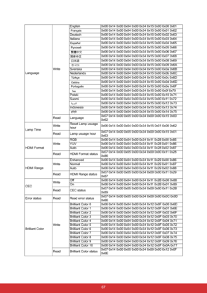 Page 78 67
LanguageWriteEnglish 0x06 0x14 0x00 0x04 0x00 0x34 0x15 0x00 0x00 0x61
0x06 0x14 0x00 0x04 0x00 0x34 0x15 0x00 0x01 0x62
Deutsch 0x06 0x14 0x00 0x04 0x00 0x34 0x15 0x00 0x02 0x63
Italiano 0x06 0x14 0x00 0x04 0x00 0x34 0x15 0x00 0x03 0x64
0x06 0x14 0x00 0x04 0x00 0x34 0x15 0x00 0x04 0x65
0x06 0x14 0x00 0x04 0x00 0x34 0x15 0x00 0x05 0x66
0x06 0x14 0x00 0x04 0x00 0x34 0x15 0x00 0x06 0x67
0x06 0x14 0x00 0x04 0x00 0x34 0x15 0x00 0x07 0x68
0x06 0x14 0x00 0x04 0x00 0x34 0x15 0x00 0x08 0x69
0x06 0x14 0x00...