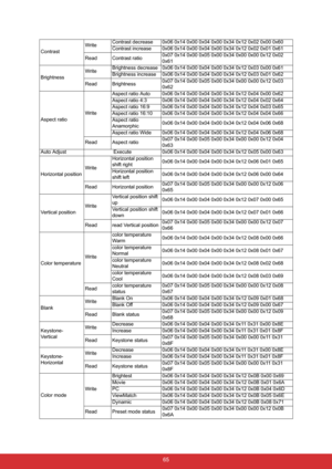 Page 76 65
ContrastWriteContrast decrease 0x06 0x14 0x00 0x04 0x00 0x34 0x12 0x02 0x00 0x60
Contrast increase 0x06 0x14 0x00 0x04 0x00 0x34 0x12 0x02 0x01 0x61
Read Contrast ratio0x07 0x14 0x00 0x05 0x00 0x34 0x00 0x00 0x12 0x02 
0x61 
BrightnessWriteBrightness decrease 0x06 0x14 0x00 0x04 0x00 0x34 0x12 0x03 0x00 0x61
Brightness increase 0x06 0x14 0x00 0x04 0x00 0x34 0x12 0x03 0x01 0x62 
Read Brightness0x07 0x14 0x00 0x05 0x00 0x34 0x00 0x00 0x12 0x03 
0x62 
Aspect ratioWriteAspect ratio Auto 0x06 0x14 0x00...