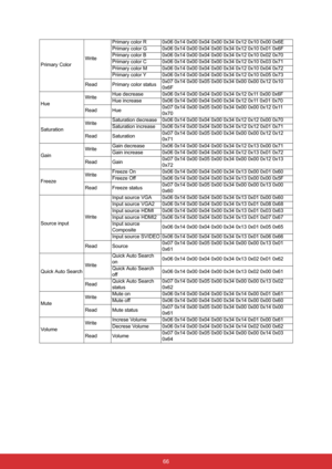 Page 77 66
Primary ColorWritePrimary color R 0x06 0x14 0x00 0x04 0x00 0x34 0x12 0x10 0x00 0x6E
Primary color G 0x06 0x14 0x00 0x04 0x00 0x34 0x12 0x10 0x01 0x6F
Primary color B 0x06 0x14 0x00 0x04 0x00 0x34 0x12 0x10 0x02 0x70
Primary color C 0x06 0x14 0x00 0x04 0x00 0x34 0x12 0x10 0x03 0x71
Primary color M 0x06 0x14 0x00 0x04 0x00 0x34 0x12 0x10 0x04 0x72
Primary color Y 0x06 0x14 0x00 0x04 0x00 0x34 0x12 0x10 0x05 0x73
Read Primary color status0x07 0x14 0x00 0x05 0x00 0x34 0x00 0x00 0x12 0x10 
0x6F...