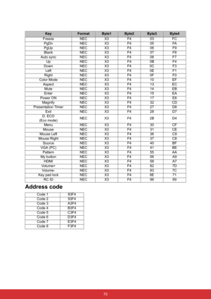 Page 81 70
Address code
KeyFormatByte1Byte2Byte3Byte4
Freeze NEC X3 F4 03 FC
PgDn NEC X3 F4 05 FA
PgUp NEC X3 F4 06 F9
Blank NEC X3 F4 07 F8
Auto sync NEC X3 F4 08 F7
Up NEC X3 F4 0B F4
Down NEC X3 F4 0C F3
Left NEC X3 F4 0E F1
Right NEC X3 F4 0F F0
Color Mode NEC X3 F4 10 EF
Aspect NEC X3 F4 13 EC
Mute NEC X3 F4 14 EB
Enter NEC X3 F4 15 EA
Power ON NEC X3 F4 17 E8
Magnify NEC X3 F4 32 CD
Presentation Timer NEC X3 F4 27 D8
Exit NEC X3 F4 28 D7
D. ECO 
(Eco mode)NEC X3 F4 2B D4
Menu NEC X3 F4 30 CF
Mouse NEC X3...