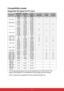 Page 71 60
Compatibility modes
Supported 3D signal for PC input
• The timings showing above may not be supported due to EDID file and VGA 
graphic card limitations. It is possible that some timings cannot be chosen.
• 120Hz is signals are supported for frame sequential format only.
Resolution
Horizontal 
frequency 
(KHz)Ve r t i c a l  
frequency 
(Hz)Pixel 
Frequency 
(MHz)3D frame 
sequential3D top 
bottom3D side 
by side
640 x 48059.94 31.469 25.175
◎◎◎
72.809 37.861 31.500
75 37.5 31.500
85.008 43.269...