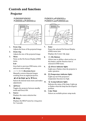 Page 147
Controls and functions
Projector
1. Focus ring
Adjusts the focus of the projected image.
2. Zoom ring
Adjusts the size of the projected image.
3. Menu
Turns on the On-Screen Display (OSD) 
menu. 
Exit
Goes back to previous OSD menu, exits 
and saves menu settings.
4. / / /  (Keystone keys)
Manually corrects distorted images 
resulting from an angled projection.
Left/Right/Up/Down
Selects the desired menu items and makes 
adjustments.
5. Power
Toggles the projector between standby 
mode and Power ON.
6....