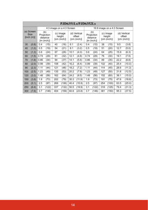 Page 2114
PJD6351Ls/PJD6352Ls
(a) Screen 
Size
[inch (m)]4:3 image on a 4:3 Screen 16:9 image on a 4:3 Screen
(b) 
Projection 
distance 
[m (inch)](c) Image 
height
[cm (inch)](d) Vertical 
offset
[cm (inch)] (b) 
Projection 
distance 
[m (inch)](c) Image 
height
[cm (inch)](d) Vertical 
offset
[cm (inch)]
30(0.8) 0.4 (15) 40 (16) 6.1 (2.4) 0.4 (15) 38 (15) 9.5 (3.8)
40(1.0) 0.5 (19) 54 (21) 8.1 (3.2) 0.5 (19) 51 (20) 12.7 (5.0)
50(1.3) 0.6 (24) 67 (26) 10.1 (4.0) 0.6 (24) 64 (25) 15.9 (6.3)
60(1.5) 0.74 (29)...