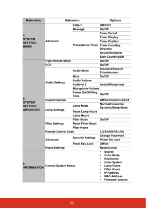 Page 5750
Main menu Sub-menu Options
4. 
SYSTEM 
SETTING: 
BASIC
AdvancedPattern Off/1/2/3
Message On/Off
Presentation TimerTimer Period
Timer Display
Timer Position
Timer Counting 
Direction
Sound Reminder
Start Counting/Off
5. 
SYSTEM 
SETTING: 
ADVANCED
High Altitude Mode On/Off
DCR On/Off
Audio SettingsAudio ModeStandard/Speech/
Entertainment
Mute On/Off
Audio Volume
Audio In 2 Audio/Microphone
Microphone Volume
Power On/Off Ring 
ToneOn/Off
Closed Caption Off/CC1/CC2/CC3/CC4
Lamp SettingsLamp...