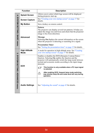 Page 6154
Function Description
Splash ScreenAllows you to select which logo screen will be displayed 
during projector start-up.
Screen CaptureSee Creating your own startup screen on page 37 for 
details.  
My ButtonSets a hotkey on remote control.
AdvancedPattern
The projector can display several test patterns. It helps you 
adjust the image size and focus and check that the projected 
image is free from distortion.
Message
Selecting On displays the current information on the screen 
when the projector is...