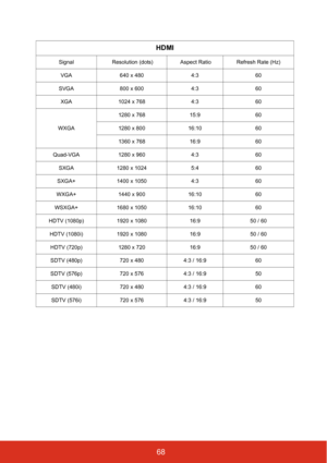 Page 7568
HDMI
Signal  Resolution (dots)  Aspect Ratio  Refresh Rate (Hz)
VGA 640 x 480 4:3 60
SVGA 800 x 600 4:3 60
XGA 1024 x 768 4:3 60
WXGA1280 x 768 15:9 60
1280 x 800 16:10 60
1360 x 768 16:9 60
Quad-VGA 1280 x 960 4:3 60
SXGA 1280 x 1024 5:4 60
SXGA+ 1400 x 1050 4:3 60
WXGA+ 1440 x 900 16:10 60
WSXGA+ 1680 x 1050 16:10 60
HDTV (1080p) 1920 x 1080 16:9 50 / 60
HDTV (1080i) 1920 x 1080 16:9 50 / 60
HDTV (720p) 1280 x 720 16:9 50 / 60
SDTV (480p) 720 x 480 4:3 / 16:9 60
SDTV (576p) 720 x 576 4:3 / 16:9 50...