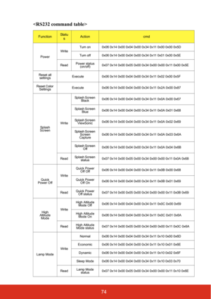 Page 8174 
FunctionSta t u
sActioncmd
PowerWriteTurn on 0x06 0x14 0x00 0x04 0x00 0x34 0x11 0x00 0x00 0x5D
Turn off 0x06 0x14 0x00 0x04 0x00 0x34 0x11 0x01 0x00 0x5E
ReadPower status 
(on/off)0x07 0x14 0x00 0x05 0x00 0x34 0x00 0x00 0x11 0x00 0x5E
Reset all 
settingsExecute 0x06 0x14 0x00 0x04 0x00 0x34 0x11 0x02 0x00 0x5F
Reset Color 
SettingsExecute 0x06 0x14 0x00 0x04 0x00 0x34 0x11 0x2A 0x00 0x87
Splash 
ScreenWriteSplash Screen 
Black0x06 0x14 0x00 0x04 0x00 0x34 0x11 0x0A 0x00 0x67
Splash Screen 
Blue0x06...