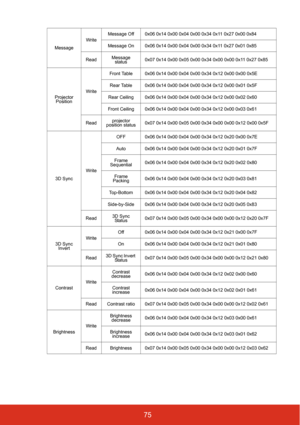 Page 8275
MessageWriteMessage Off 0x06 0x14 0x00 0x04 0x00 0x34 0x11 0x27 0x00 0x84
Message On 0x06 0x14 0x00 0x04 0x00 0x34 0x11 0x27 0x01 0x85
ReadMessage 
status0x07 0x14 0x00 0x05 0x00 0x34 0x00 0x00 0x11 0x27 0x85
Projector 
PositionWriteFront Table 0x06 0x14 0x00 0x04 0x00 0x34 0x12 0x00 0x00 0x5E
Rear Table 0x06 0x14 0x00 0x04 0x00 0x34 0x12 0x00 0x01 0x5F
Rear Ceiling 0x06 0x14 0x00 0x04 0x00 0x34 0x12 0x00 0x02 0x60
Front Ceiling 0x06 0x14 0x00 0x04 0x00 0x34 0x12 0x00 0x03 0x61
Readprojector 
position...