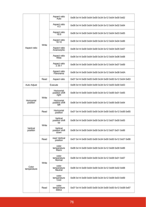 Page 8376
Aspect ratioWriteAspect ratio 
Auto0x06 0x14 0x00 0x04 0x00 0x34 0x12 0x04 0x00 0x62
Aspect ratio 
4:30x06 0x14 0x00 0x04 0x00 0x34 0x12 0x04 0x02 0x64
Aspect ratio 
16:90x06 0x14 0x00 0x04 0x00 0x34 0x12 0x04 0x03 0x65
Aspect ratio 
16:100x06 0x14 0x00 0x04 0x00 0x34 0x12 0x04 0x04 0x66
Aspect ratio 
Anamorphic0x06 0x14 0x00 0x04 0x00 0x34 0x12 0x04 0x05 0x67
Aspect ratio 
Wide0x06 0x14 0x00 0x04 0x00 0x34 0x12 0x04 0x06 0x68
Aspect ratio 
2.35:10x06 0x14 0x00 0x04 0x00 0x34 0x12 0x04 0x07 0x69...