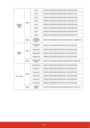 Page 8881
Remote 
Control 
codeWritecode 1 0x06 0x14 0x00 0x04 0x00 0x34 0x0C 0x48 0x00 0xA0
code 2 0x06 0x14 0x00 0x04 0x00 0x34 0x0C 0x48 0x01 0xA1
code 3 0x06 0x14 0x00 0x04 0x00 0x34 0x0C 0x48 0x02 0xA2
code 4 0x06 0x14 0x00 0x04 0x00 0x34 0x0C 0x48 0x03 0xA3
code 5 0x06 0x14 0x00 0x04 0x00 0x34 0x0C 0x48 0x04 0xA4
code 6 0x06 0x14 0x00 0x04 0x00 0x34 0x0C 0x48 0x05 0xA5
code 7 0x06 0x14 0x00 0x04 0x00 0x34 0x0C 0x48 0x06 0xA6
code 8 0x06 0x14 0x00 0x04 0x00 0x34 0x0C 0x48 0x07 0xA7
ReadRemote 
Control code...