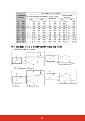 Page 1712
For models with a 16:10 native aspect ratio
(a) Screen Size
[inch (cm)] 4:3 image on a 16:10 Screen
(b) Projection distance [m (inch)] (c) Image height
[cm (inch)] (d) Vertical offset
[cm (inch)]
min. max. min. max.
60(152) 1.5 (59) 2.4 (94) 81 (32) 6.1 (2.4) 12.1 (4.8)
70(178) 1.7 (69) 2.8 (110) 94 (37) 7.1 (2.8) 14.1 (5.6)
80(203) 2.0 (78) 3.2 (126) 108 (42) 8.1 (3.2) 16.2 (6.4)
90(229) 2.2 (88) 3.6 (141) 121 (48) 9.1 (3.6) 18.2 (7.2)
100(254) 2.5 (98) 4.0 (157) 135 (53) 10.1 (4.0) 20.2 (7.9)
11...