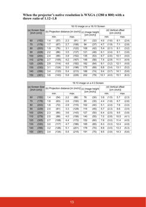 Page 1813
When the projector’s native resolution is WXGA (1280 
x 800) with a 
throw ratio of 1.12~1.8
(a) Screen Size
[inch (cm)] 16:10 image on a 16:10 Screen
(b) Projection distance [m (inch)] (c) Image height
[cm (inch)] (d) Vertical offset
[cm (inch)]
min. max. min. max.
60(152) 1.4 (57) 2.3 (91) 81 (32) 4.0 (1.6) 6.1 (2.4)
70(178) 1.7 (67) 2.7 (106) 94 (37) 4.7 (1.9) 7.1 (2.8)
80(203) 1.9 (76) 3.1 (122) 108 (42) 5.4 (2.1) 8.1 (3.2)
90(229) 2.2 (86) 3.5 (137) 121 (48) 6.1 (2.4) 9.1 (3.6)
100(254) 2.4 (95)...